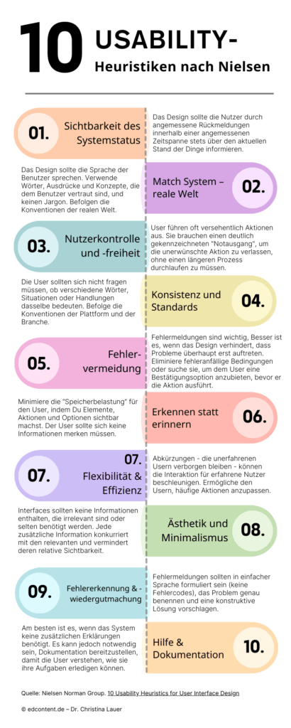 Infografik der 10 Usability-Heuristiken nach Nielsen.