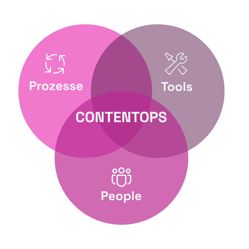 Venn-Diagramm aus 3 Kreisen, das ContentOps als die Schnittstellen zwischen Prozessen, Tools und Menschen darstellt.
